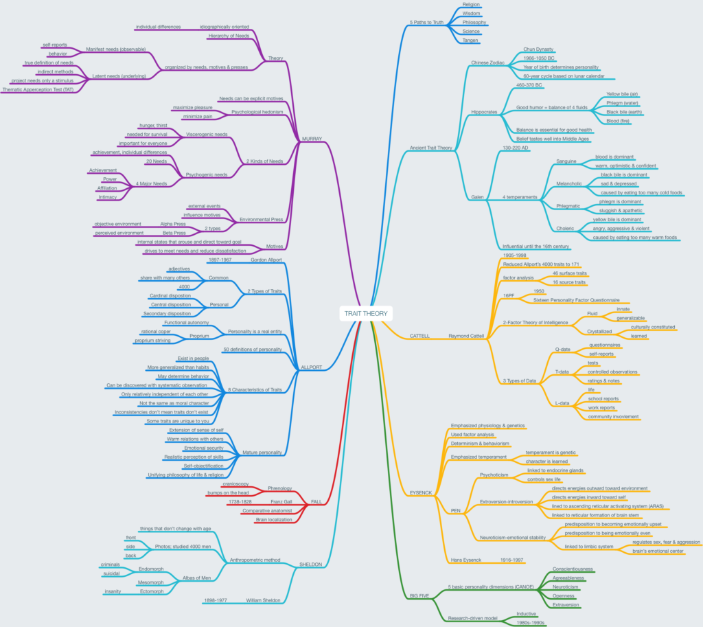 Mind map about trait theory